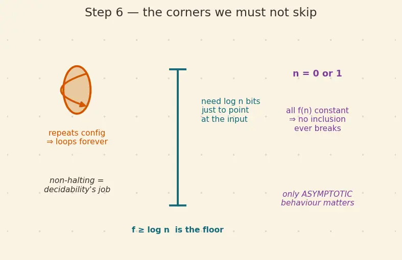Figure — Complexity — DTIME, DSPACE, complexity classes