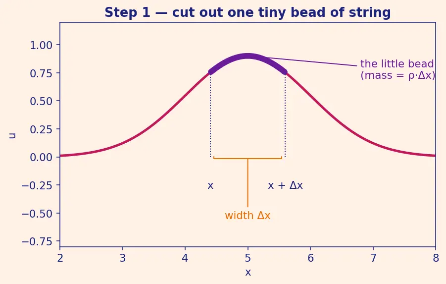 Figure — Wave equation (hyperbolic) 1D — derivation