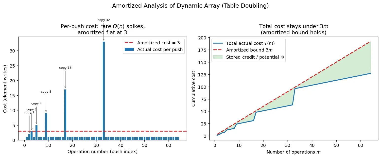 Figure — Amortized analysis — aggregate, accounting, potential methods