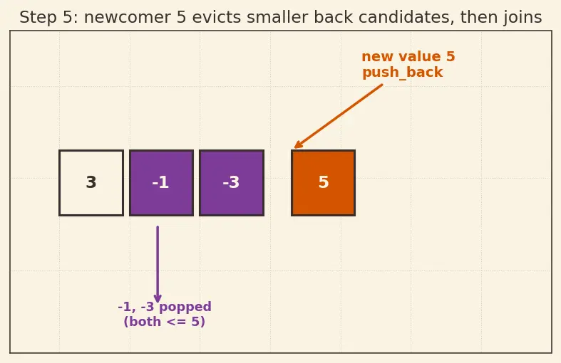 Figure — Deque (double-ended queue) — operations, use cases