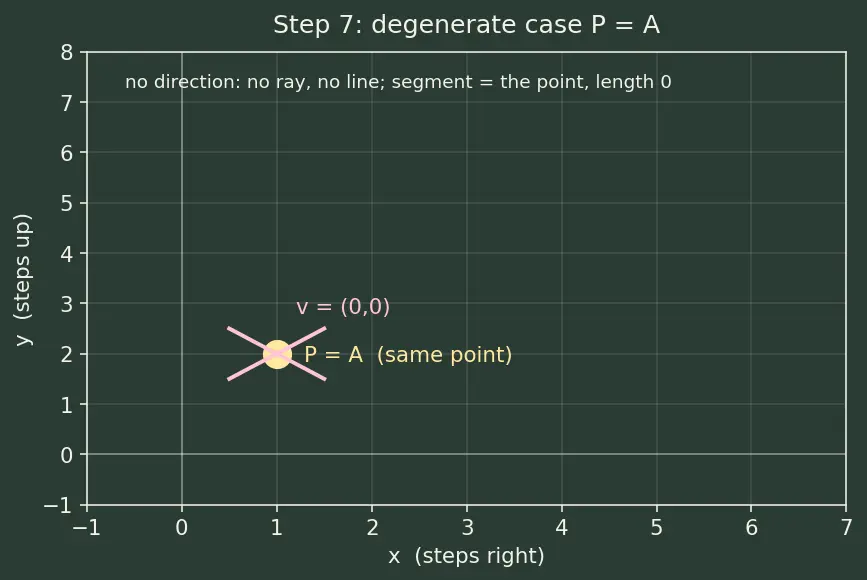 Figure — Points, lines, line segments, rays — notation and differences