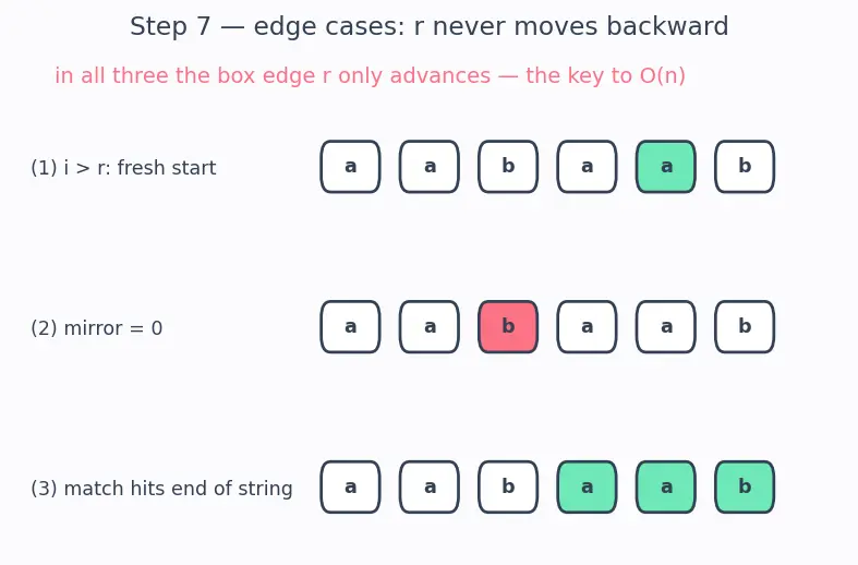 Figure — Z-algorithm — Z-array construction, O(n+m)