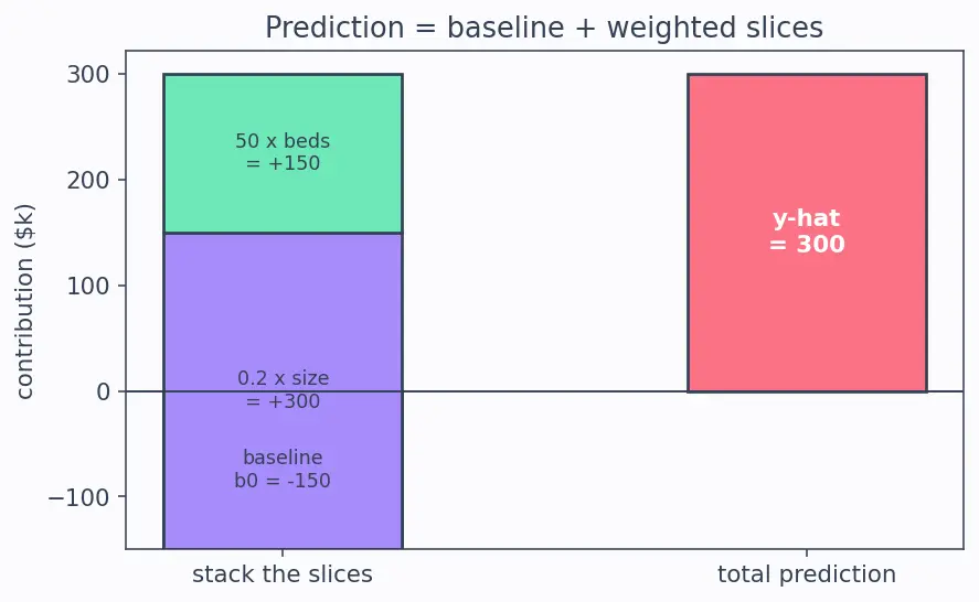 Figure — Multiple linear regression
