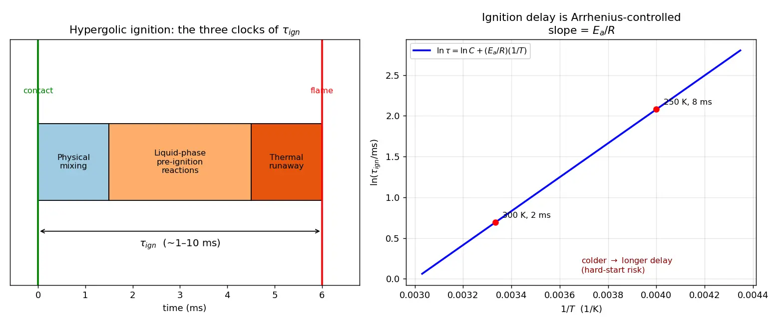 Figure — Combustion of hypergolics — N₂O₄ + UDMH - MMH; ignition delay
