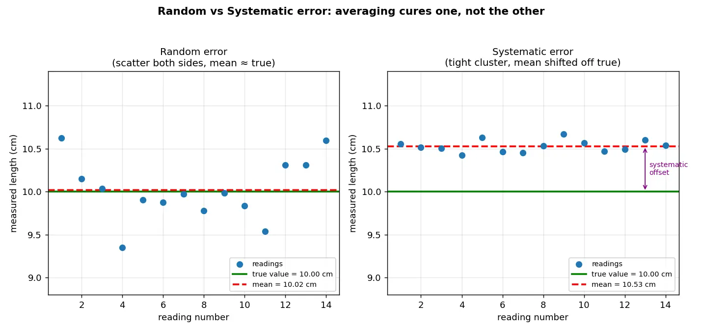 Figure — Errors — absolute, relative, percentage; systematic vs random