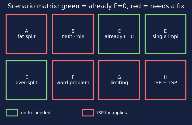 Figure — SOLID — Interface Segregation Principle