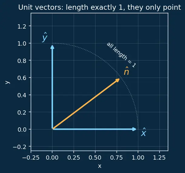 Figure — Resolution of vectors — into components (any axes)