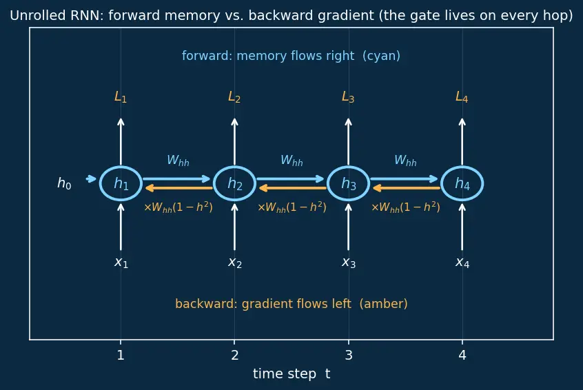 Figure — Backpropagation through time