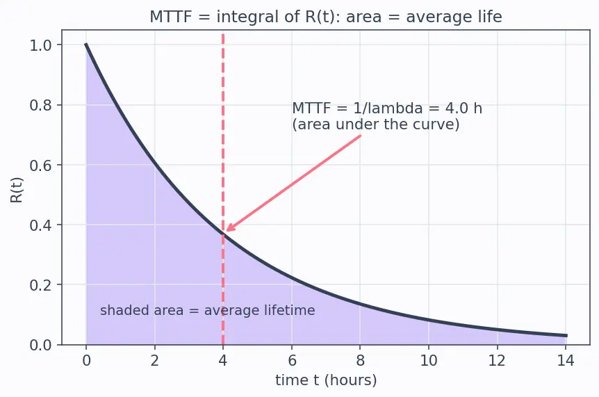 Figure — Redundancy — cold standby, hot standby, active redundancy
