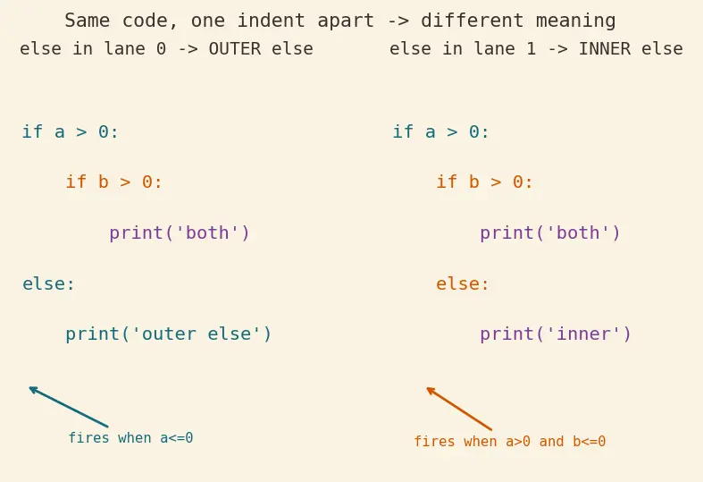 Figure — Nested conditionals