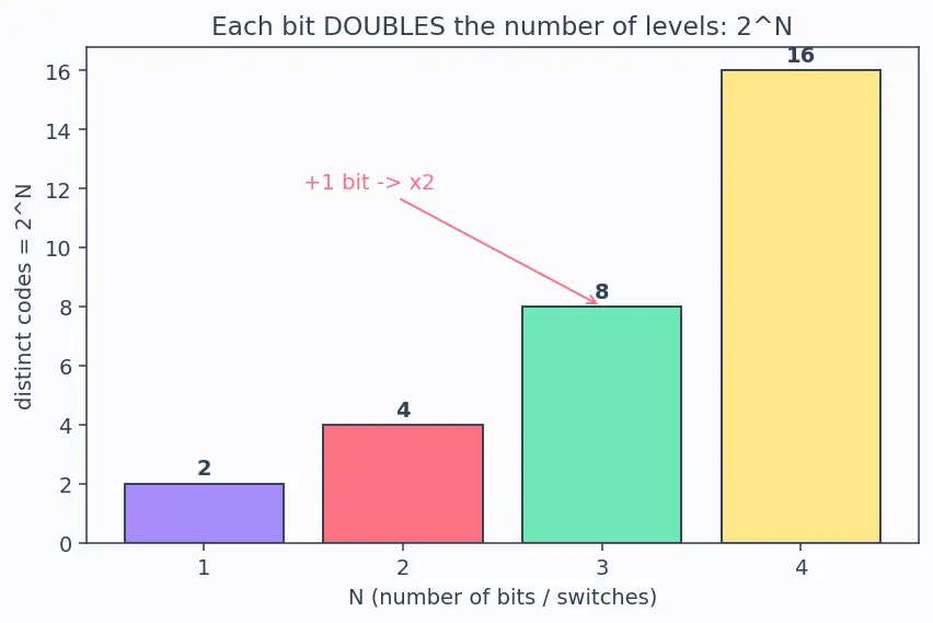 Figure — ADC - DAC — resolution, sampling rate, Nyquist