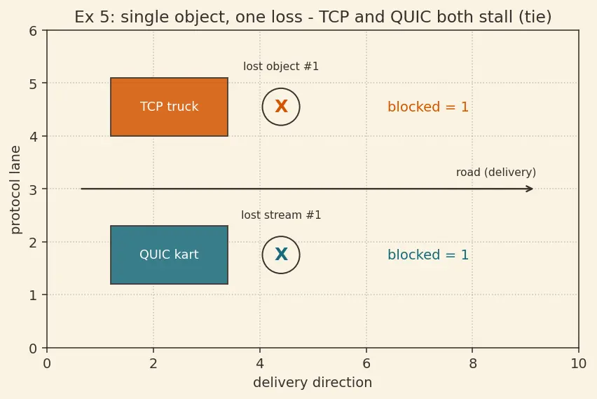 Figure — HTTP - 3 — QUIC, UDP-based, why