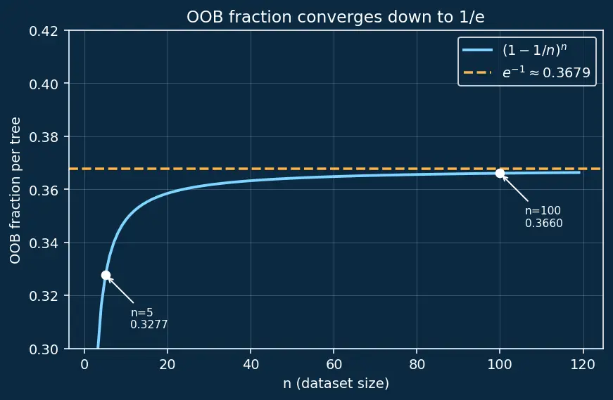 Figure — Out-of-bag error estimation