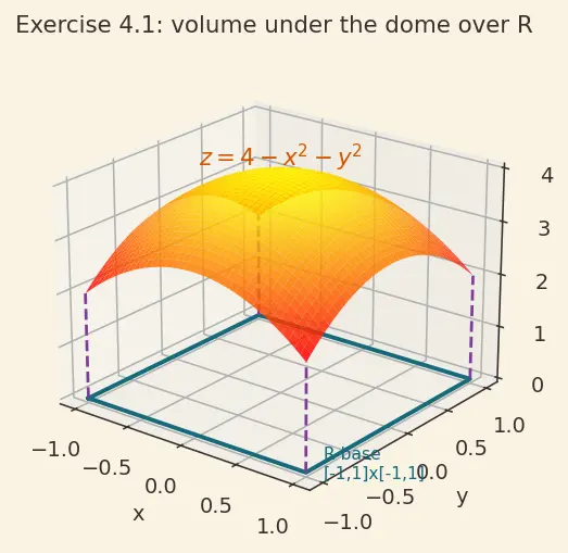 Figure — Double integrals over rectangles — Fubini's theorem