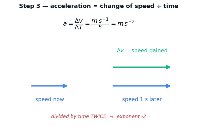 Figure — Physical quantities — fundamental and derived