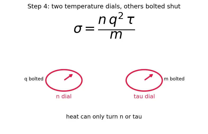Figure — Thermal effects on conductivity