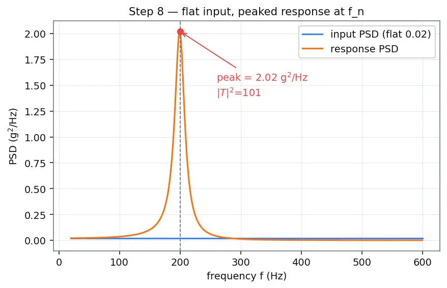 Figure — Random vibration — PSD, RMS acceleration