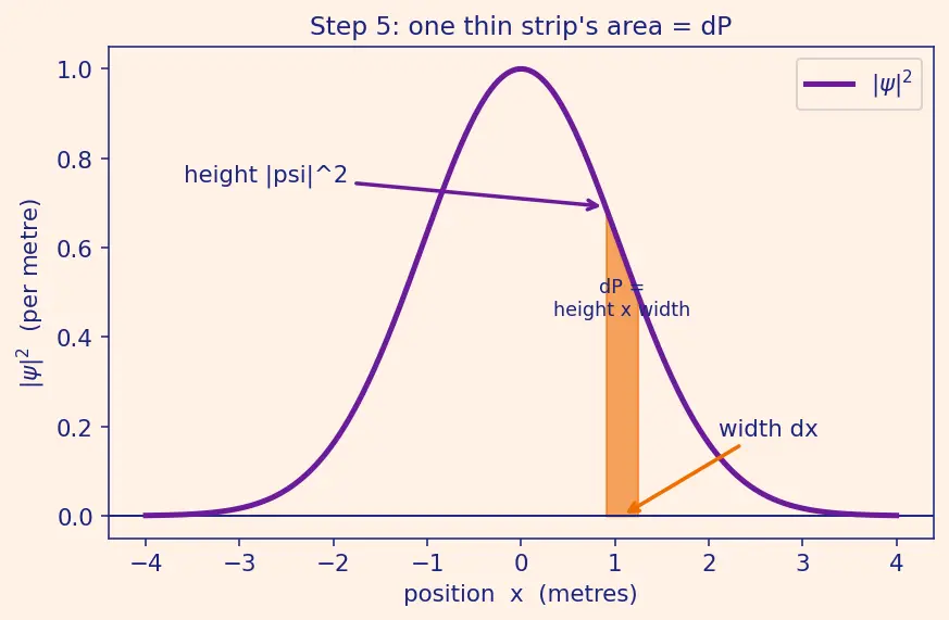 Figure — Wave function ψ — probability density  - ψ - ²