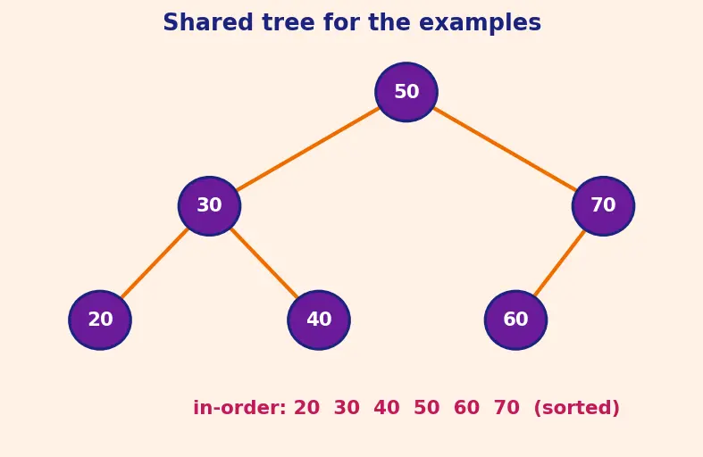 Figure — Binary Search Tree (BST) — BST property, insert, search, delete (3 cases)
