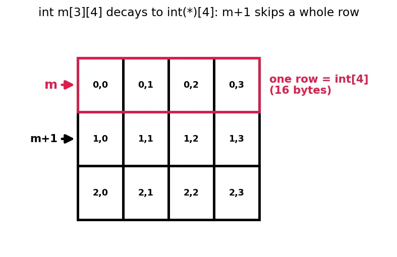 Figure — Arrays and pointers — array name decays to pointer