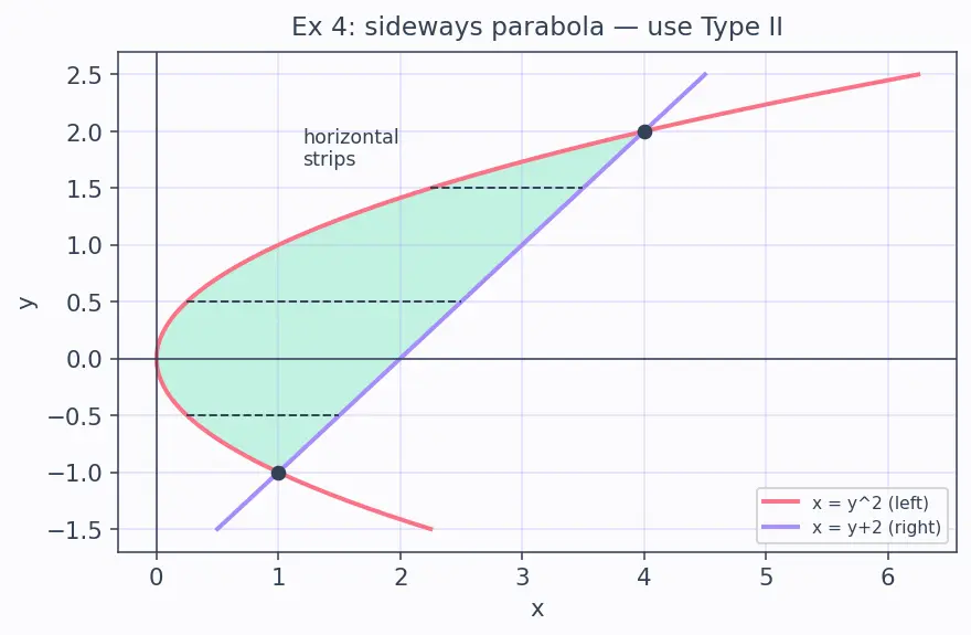 Figure — Double integrals over general regions — Type I and II