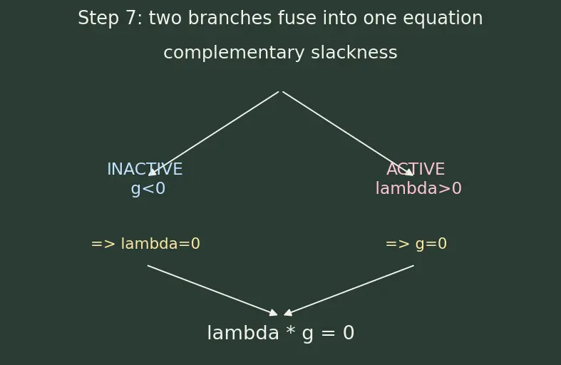 Figure — KKT conditions for constrained optimization