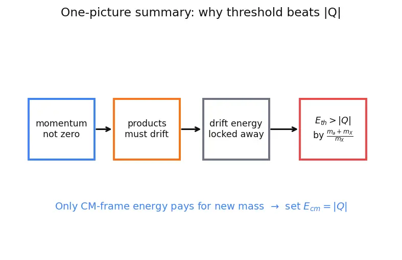 Figure — Nuclear reactions — Q-value, cross-section