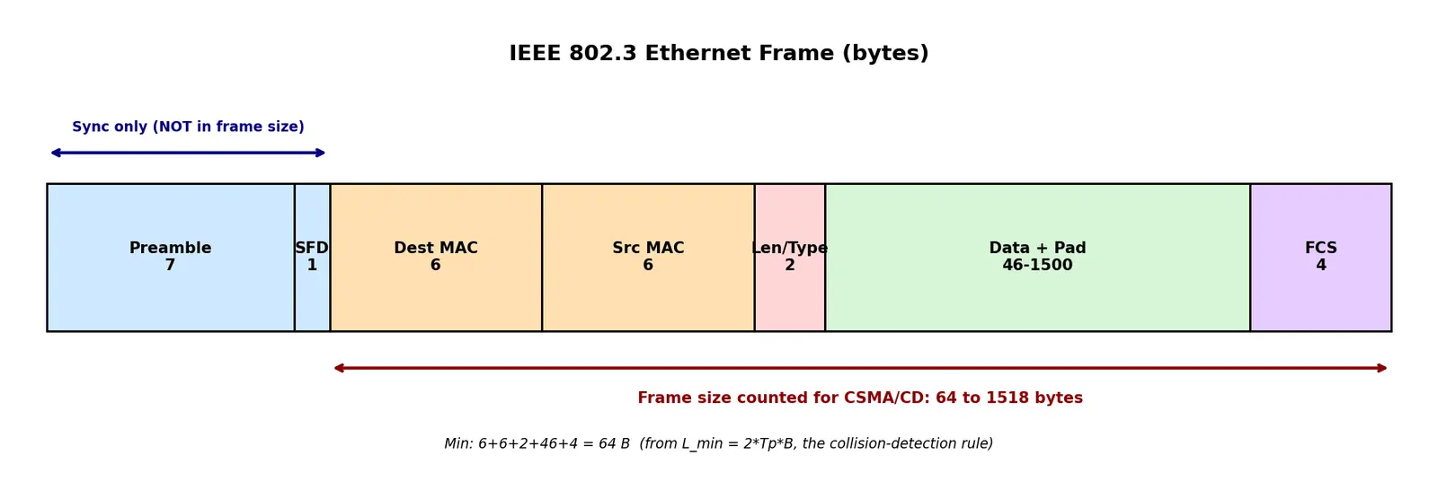 Figure — Ethernet (IEEE 802.3) — CSMA - CD, frame format