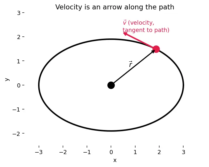 Figure — Conservation of energy and angular momentum in gravitational field