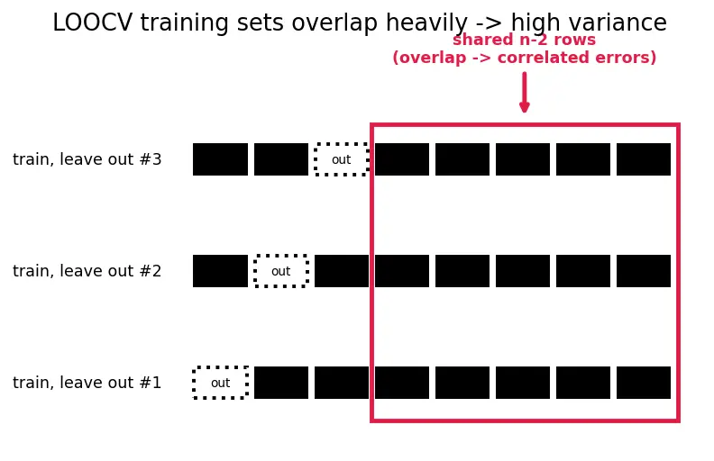 Figure — Stratified and leave-one-out cross-validation