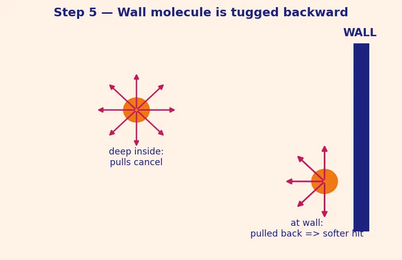 Figure — van der Waals equation (P + a - V²)(V − b) = RT — physical meaning of a, b