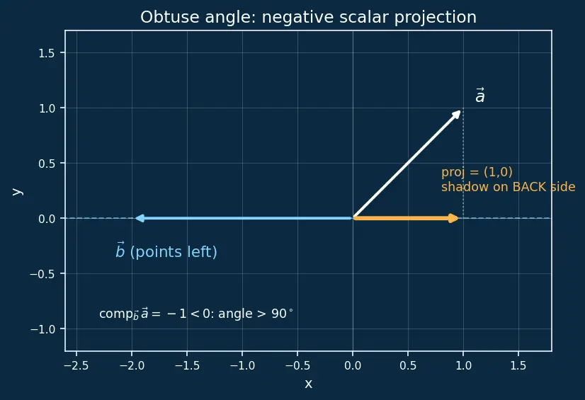 Figure — Projection of vectors