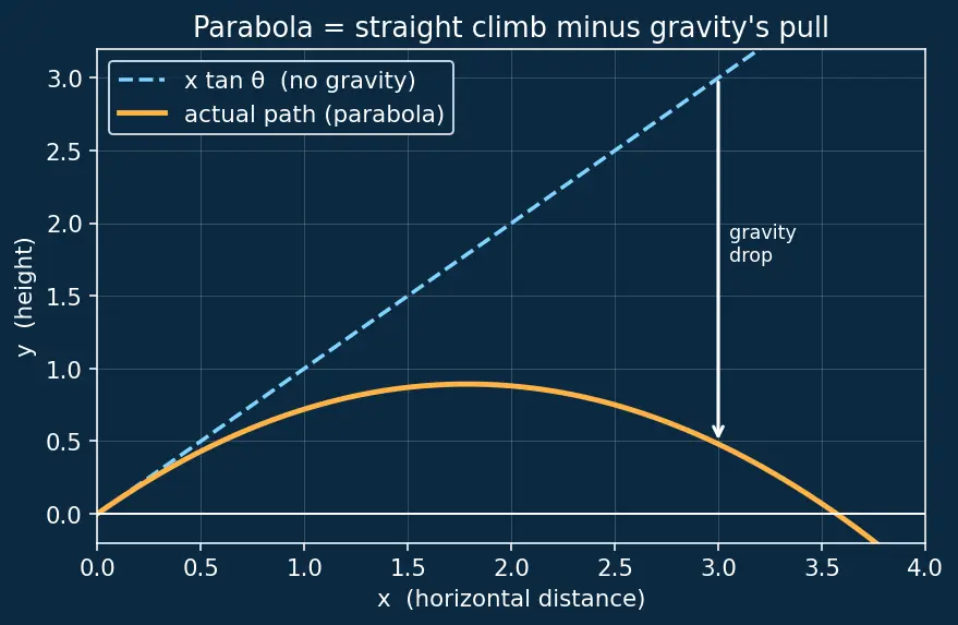 Figure — Projectile motion — horizontal - vertical independence, full derivation