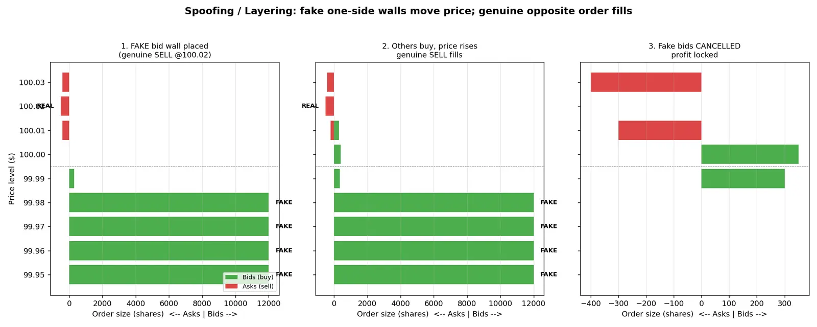 Figure — Understand spoofing and layering (illegal patterns)