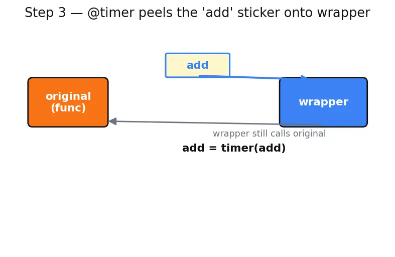 Figure — Decorators — function decorators, @, wraps