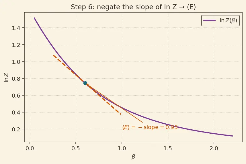 Figure — Average energy from partition function