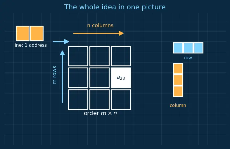 Figure — Matrix definition — rows, columns, order, elements
