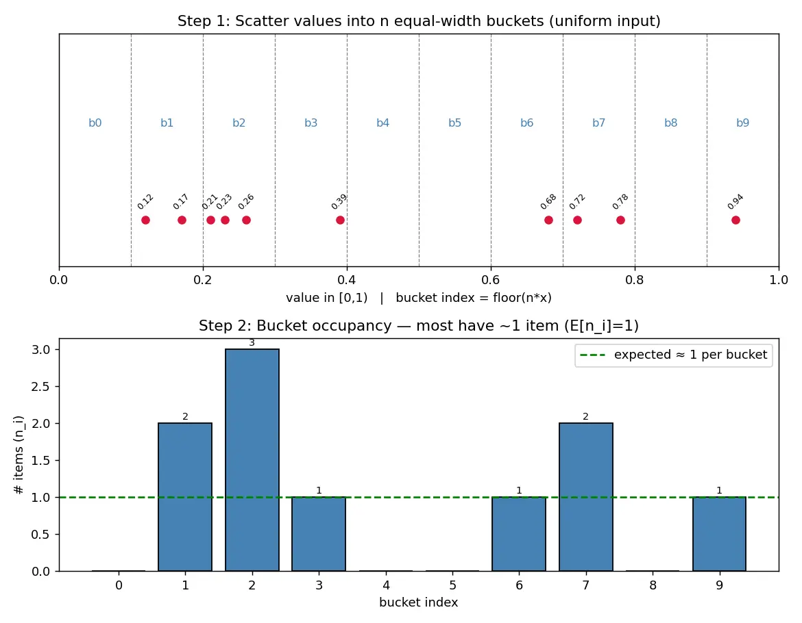 Figure — Bucket sort — uniform distributions