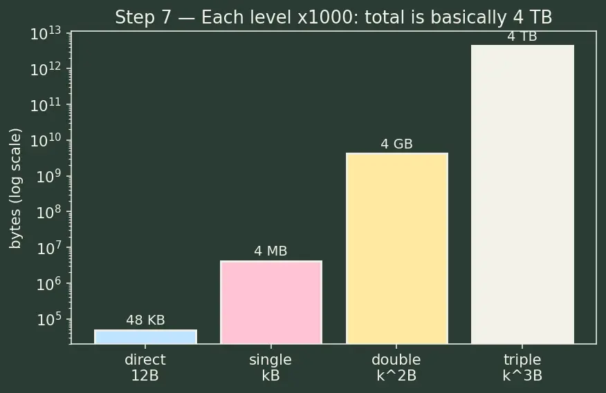 Figure — File allocation — contiguous, linked, indexed (inode)