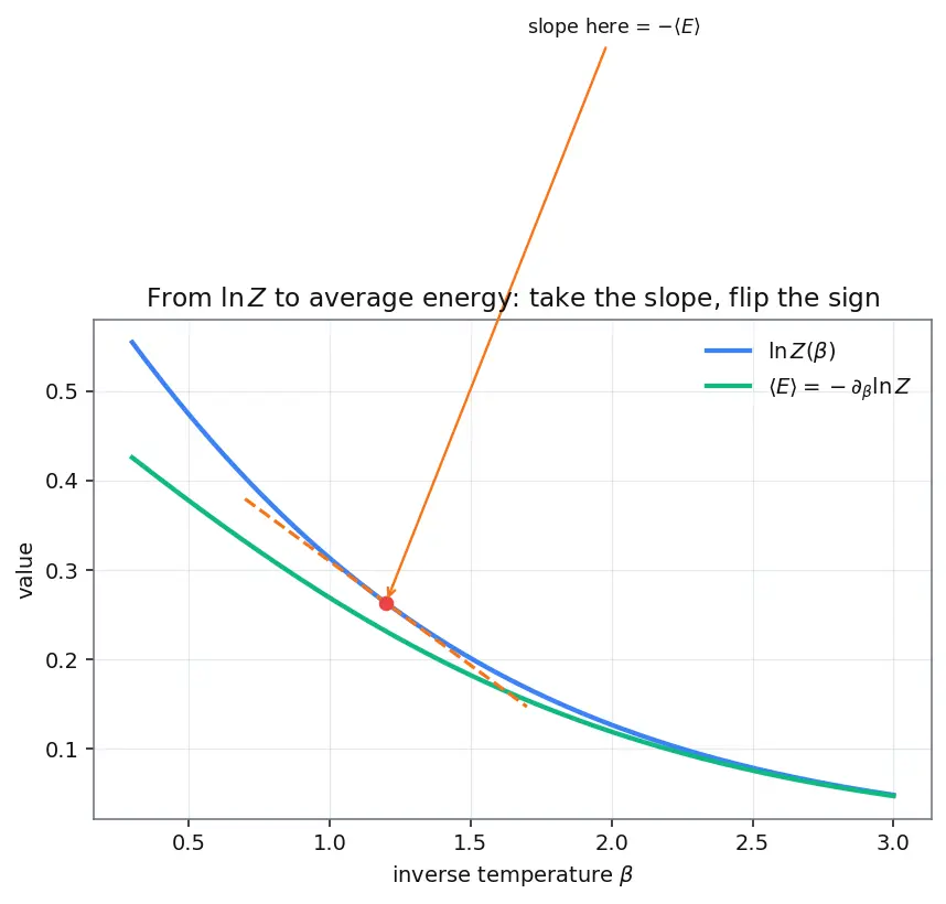 Figure — Average energy from partition function
