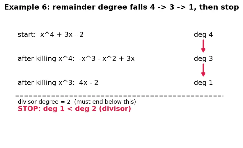 Figure — Polynomial long division and synthetic division