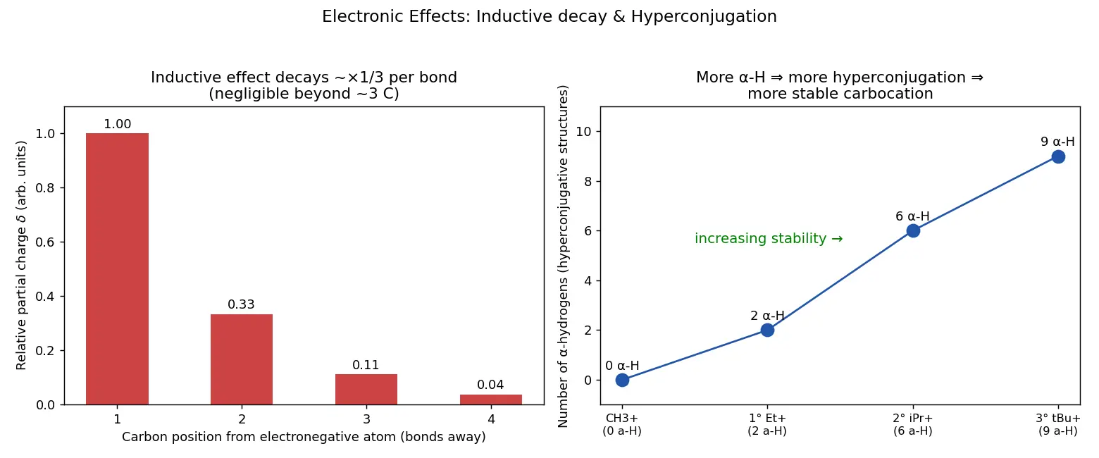 Figure — Electronic effects — inductive (+I - −I), mesomeric - resonance (+M - −M), hyperconjugation, electromeric