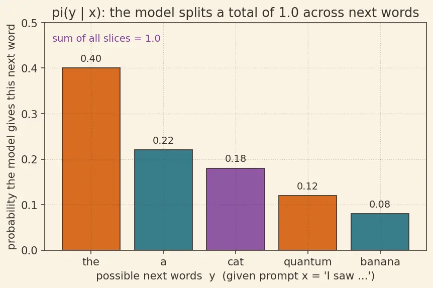 Figure — Reinforcement Learning from Human Feedback (RLHF)