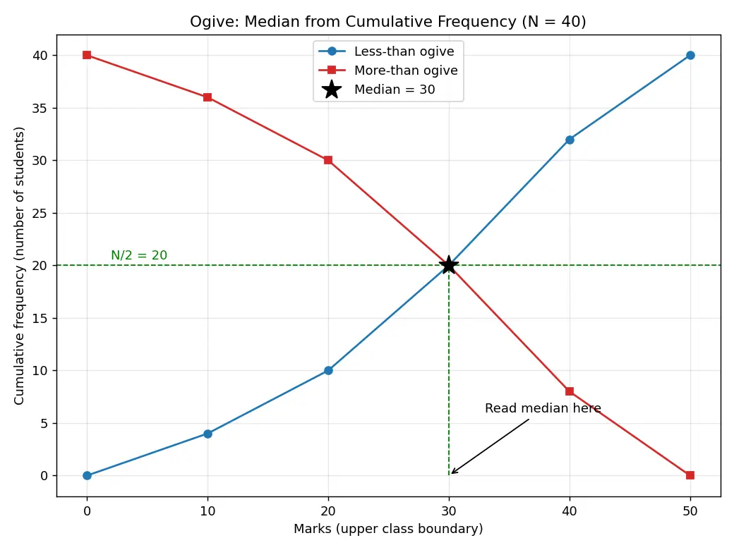 Figure — Cumulative frequency — ogive, median from graph