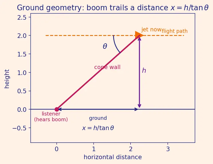 Figure — Shock waves — Mach number, Mach cone — - CRITICAL for rockets -