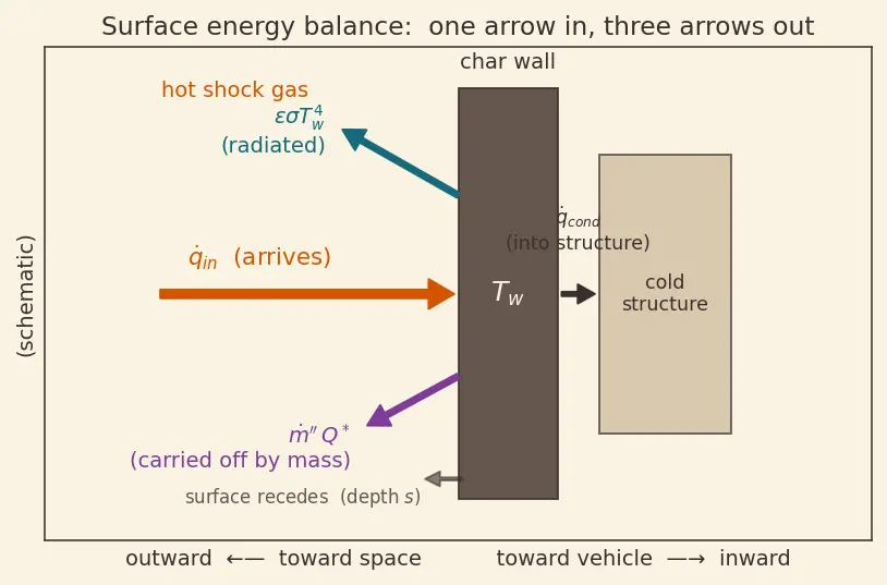 Figure — Ablative materials — phenolic-impregnated carbon ablator (PICA), AVCOAT, SLA