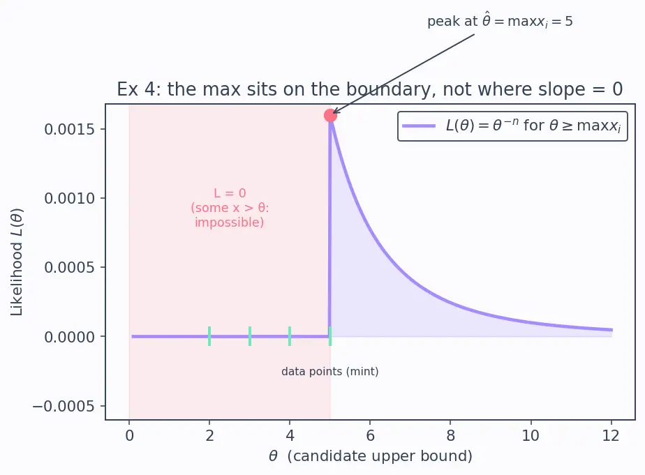 Figure — Statistical estimation — MLE, method of moments