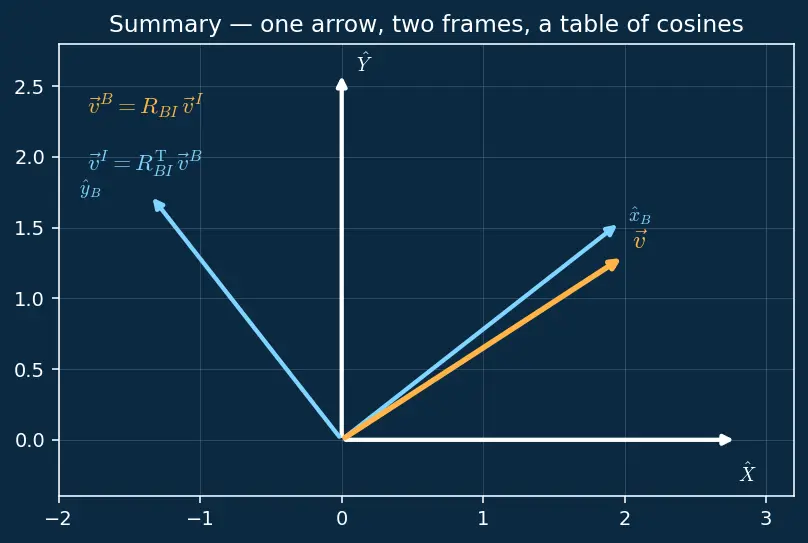 Figure — Reference frames — body frame, inertial frame; rotation between them
