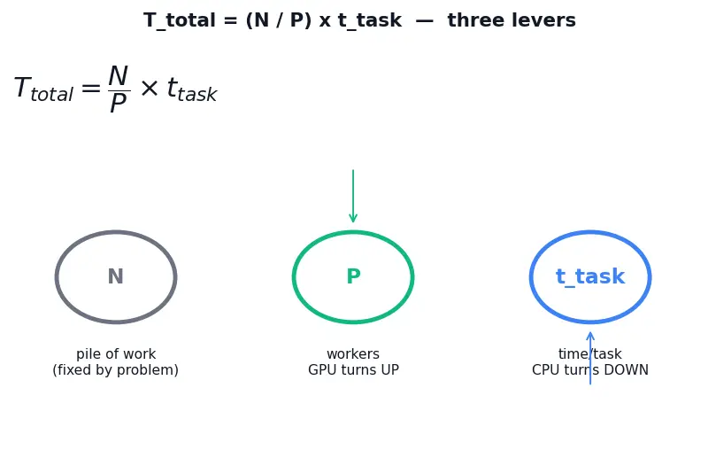 Figure — GPU vs CPU design philosophy