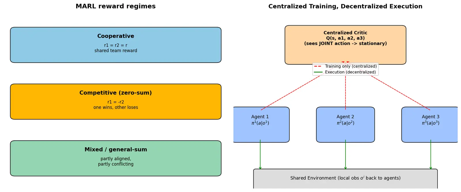 Figure — Multi-agent reinforcement learning